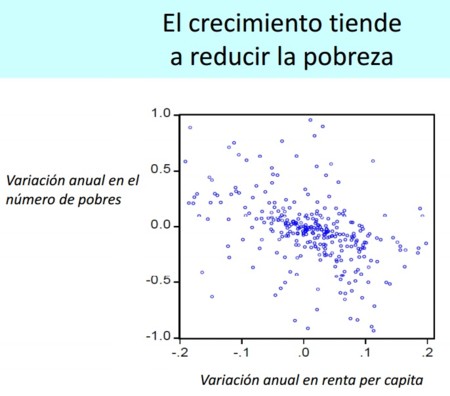 Desiguladad: el crecimiento tiende a reducir la pobreza