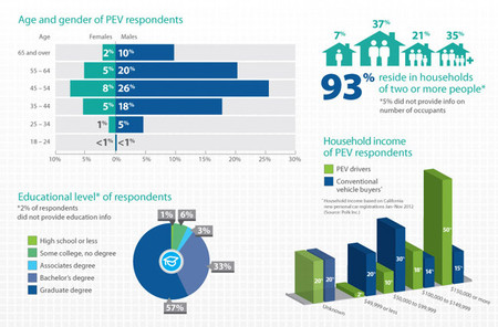 Encuesta coches eléctricos California