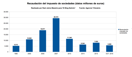 Recaudacion Hasta Octubre 2016
