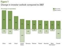 El índice de confianza de los inversores corporativos