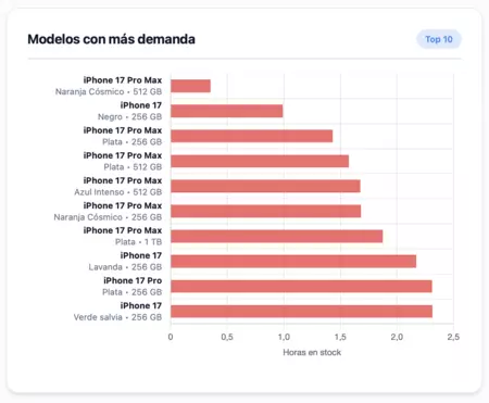 Mas Vendidos