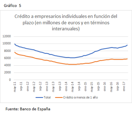 Crédito a autónomos
