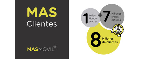 El Grupo MásMóvil supera los 8 milones de clientes dos años y medio después de comprar Yoigo y Pepephone