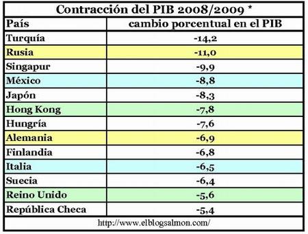 Alemania y Japón los más golpeados por la crisis
