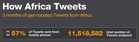 ¿Quién tuitea en África?, la infografía de la semana