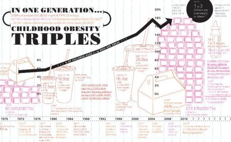 ¿Los responsables de la obesidad?