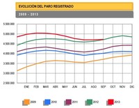 El paro sube en 25.572 personas en septiembre, comienza el rally alcista