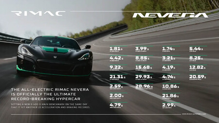 Lista De Records Rimac Nevera