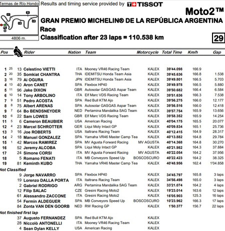 Argentina Moto2 2022