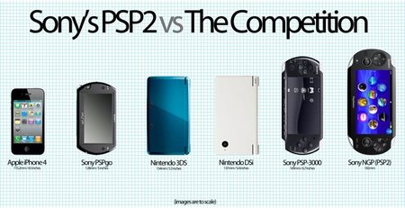 NGP en comparación a otras consolas portátiles. Es grande, mucho