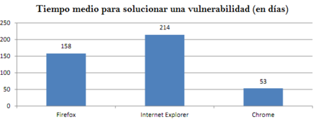¿Chrome es el que más vulnerabilidades tiene y a la vez el más seguro?