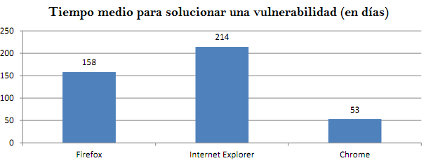 Comparación de los días que tardan los navegadores en solucionar vulnerabilidades.