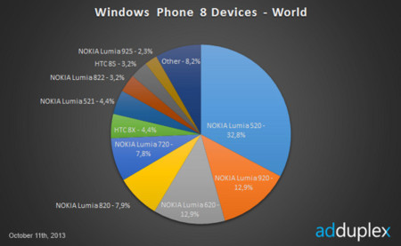 El Nokia Lumia 520 triunfa, nuevas posibilidades se abren para Windows Phone