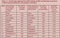 Las ciudades economías más grandes