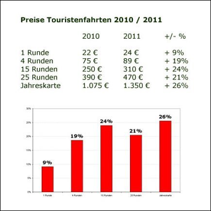 Preise Touristenfahrten 2011