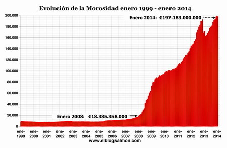 Morosidad de la banca cae por decreto aunque escala al 13,78%