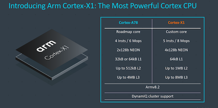 El Snapdragon 875 estrenará los núcleos Cortex X1 de ARM a 2,84GHz según una filtración