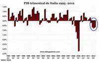 Planes de austeridad hunden a Italia y el PIB se contrae -2,5% en 12 meses
