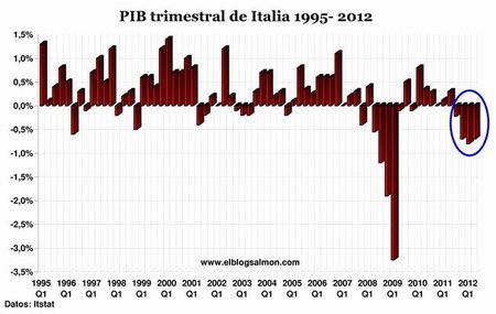 Planes de austeridad hunden a Italia y el PIB se contrae -2,5% en 12 meses