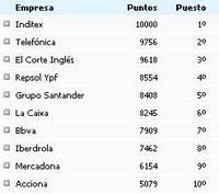 Las empresas más reputadas para 2008