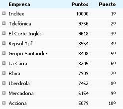 Las empresas más reputadas para 2008