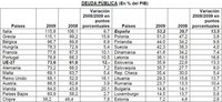 La gestión de la deuda española ha sido muy mala