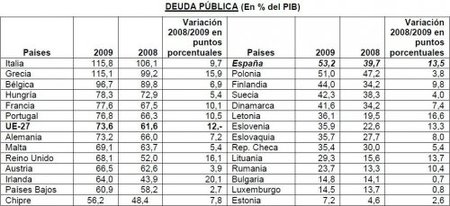 La gestión de la deuda española ha sido muy mala