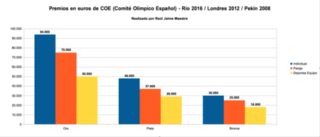 Premios Coe