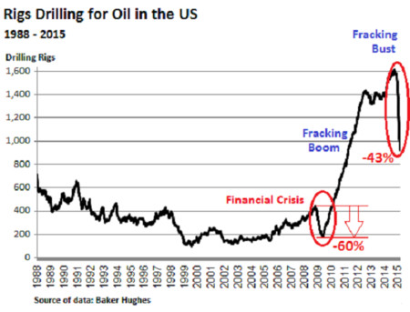 Us Rig Count 1988 2015 03 06oil