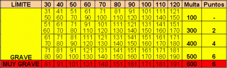 Tabla de sanciones de exceso de velocidad 2010