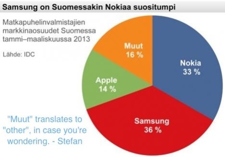 Samsung vende más que Nokia en Finlandia