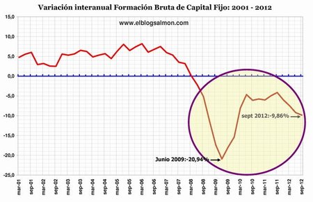 Variación FBKF