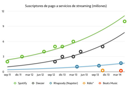 El líder del streaming: Spotify tiene ya 10 millones de suscriptores de pago