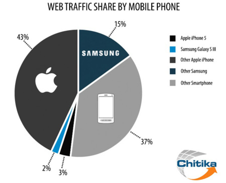 El iPhone domina el tráfico web de smartphone, un dato que ya no sorprende tanto