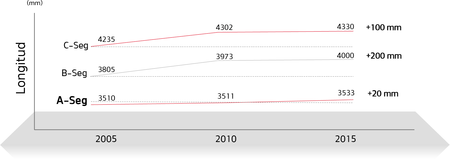 Comparativa Segmentos