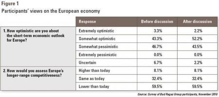 Encuesta sobre el futuro económico de Europa