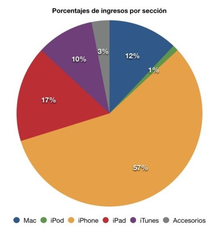 gráfico divisiones apple resultados financieros ingresos