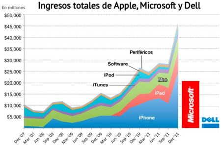 Los ingresos de Apple con el iPhone superan a todos los de Microsoft juntos