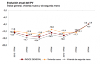 ¿Ha tocado fondo el precio de la vivienda? 