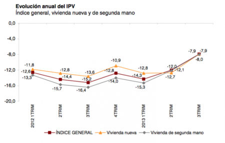 ¿Ha tocado fondo el precio de la vivienda?