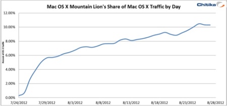 La adopción de Mountain Lion, mejor que cualquier otra versión de OS X