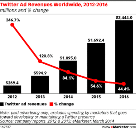 ingresos-Twitter-emarketer
