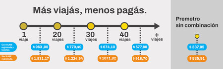 Beneficios Por Cantidad De Viajes