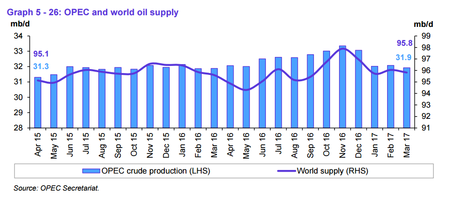 Oil Supply