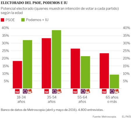 Metroscopia Podemos Iu Psoe