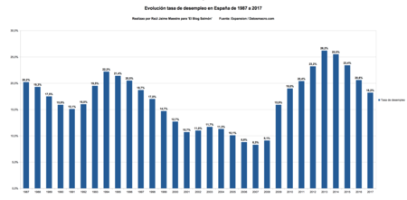 Tasa De Desempleo Espana