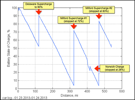Porcentaje de carga del Tesla Model S durante la prueba