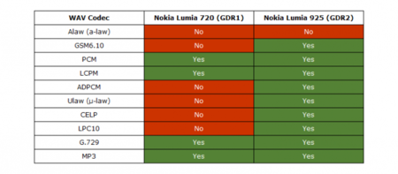 Windows Phone 8 GDR2 trae mejoras en el soporte para .WAV, ¿se vienen los mensajes de voz?