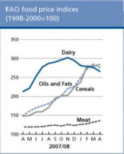 FAO food price indices 289.359.jpg