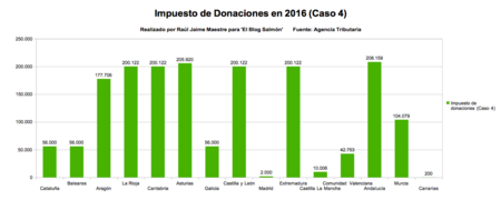 Impuesto De Donaciones Caso 4